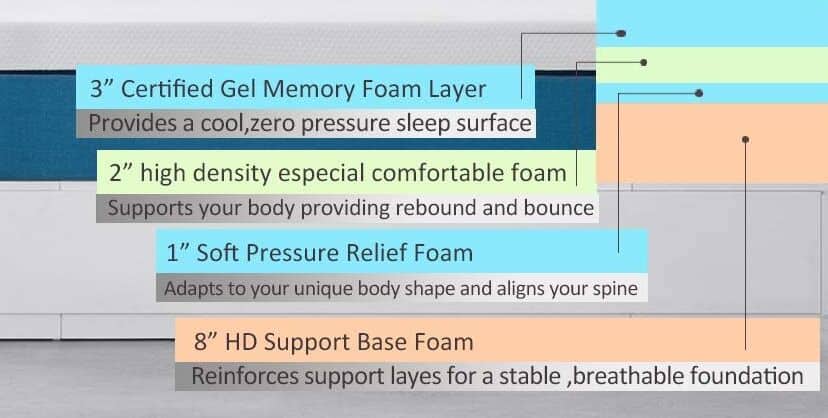 Molblly 14 inch Cooling-Gel Memory Foam Mattress has 4 layers